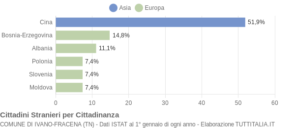 Grafico cittadinanza stranieri - Ivano-Fracena 2007