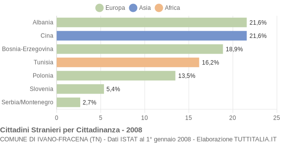 Grafico cittadinanza stranieri - Ivano-Fracena 2008
