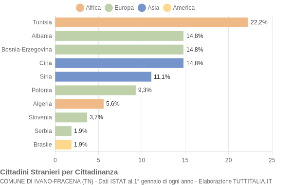 Grafico cittadinanza stranieri - Ivano-Fracena 2009