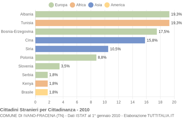 Grafico cittadinanza stranieri - Ivano-Fracena 2010