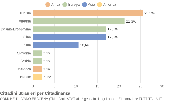 Grafico cittadinanza stranieri - Ivano-Fracena 2012