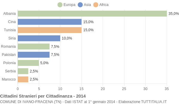 Grafico cittadinanza stranieri - Ivano-Fracena 2014