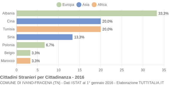 Grafico cittadinanza stranieri - Ivano-Fracena 2016