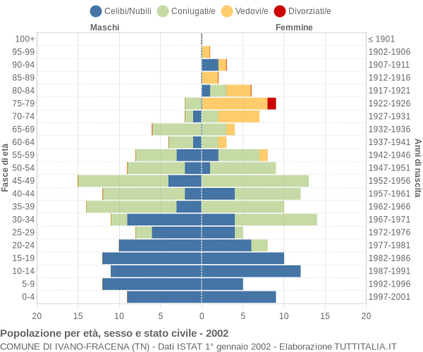 Grafico Popolazione per età, sesso e stato civile Comune di Ivano-Fracena (TN)