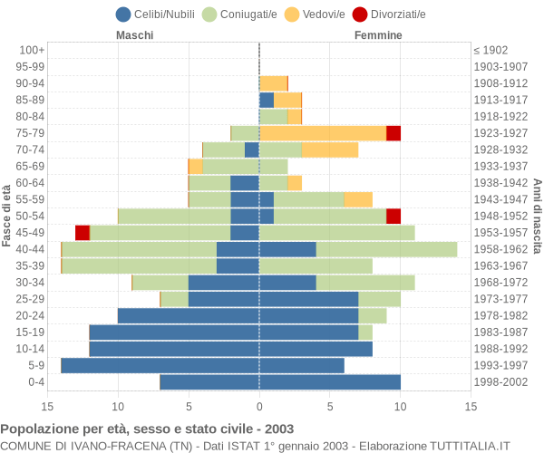 Grafico Popolazione per età, sesso e stato civile Comune di Ivano-Fracena (TN)