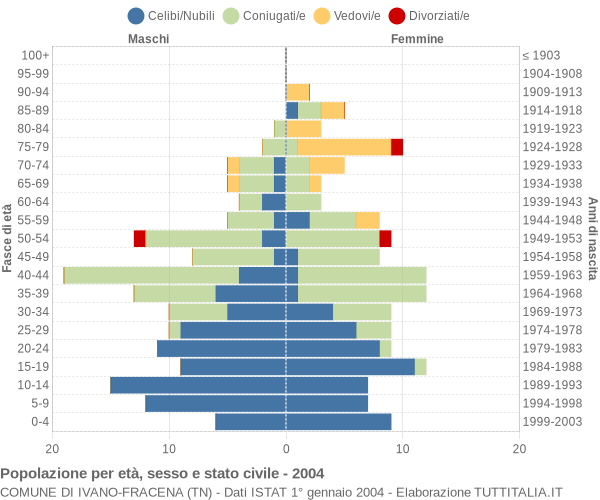 Grafico Popolazione per età, sesso e stato civile Comune di Ivano-Fracena (TN)