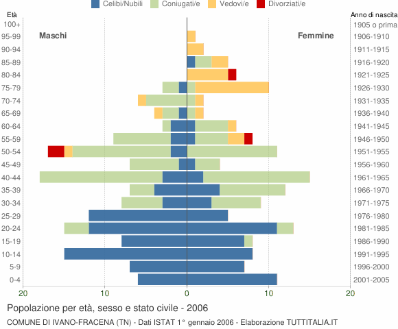 Grafico Popolazione per età, sesso e stato civile Comune di Ivano-Fracena (TN)