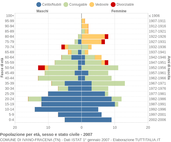 Grafico Popolazione per età, sesso e stato civile Comune di Ivano-Fracena (TN)