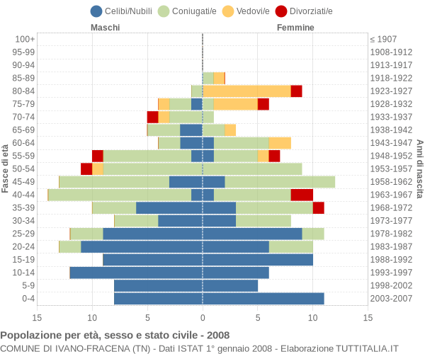 Grafico Popolazione per età, sesso e stato civile Comune di Ivano-Fracena (TN)