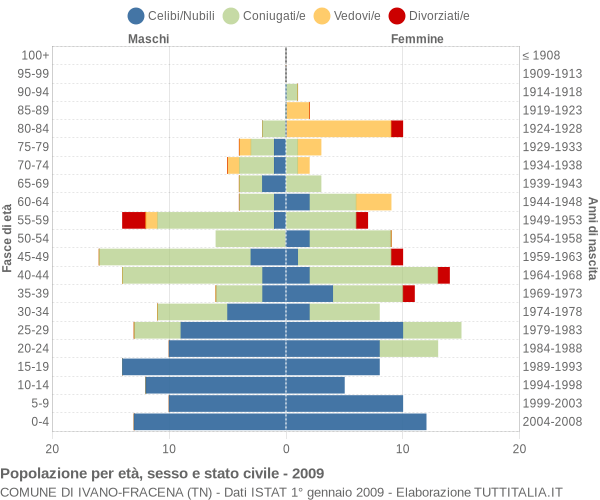 Grafico Popolazione per età, sesso e stato civile Comune di Ivano-Fracena (TN)