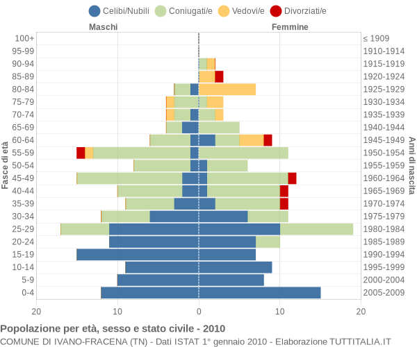 Grafico Popolazione per età, sesso e stato civile Comune di Ivano-Fracena (TN)