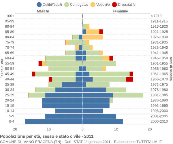 Grafico Popolazione per età, sesso e stato civile Comune di Ivano-Fracena (TN)