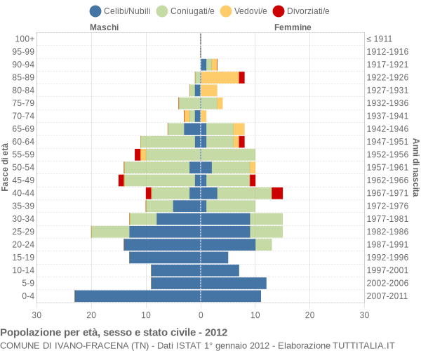 Grafico Popolazione per età, sesso e stato civile Comune di Ivano-Fracena (TN)