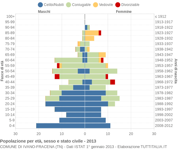 Grafico Popolazione per età, sesso e stato civile Comune di Ivano-Fracena (TN)