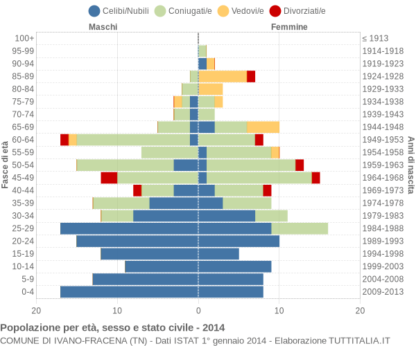 Grafico Popolazione per età, sesso e stato civile Comune di Ivano-Fracena (TN)