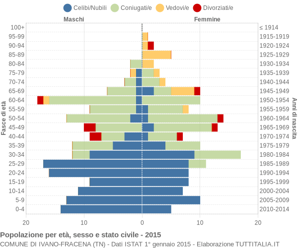 Grafico Popolazione per età, sesso e stato civile Comune di Ivano-Fracena (TN)