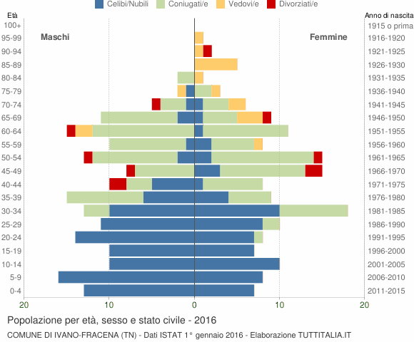 Grafico Popolazione per età, sesso e stato civile Comune di Ivano-Fracena (TN)