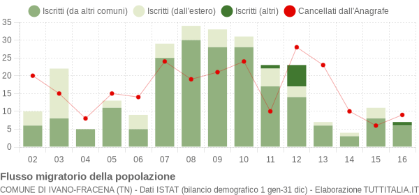 Flussi migratori della popolazione Comune di Ivano-Fracena (TN)