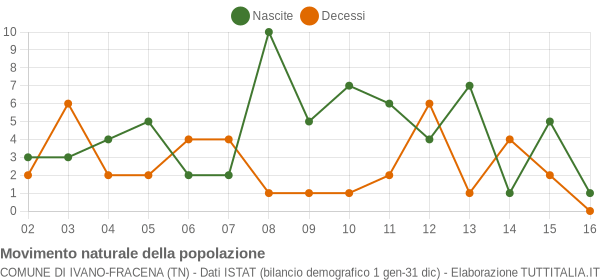 Grafico movimento naturale della popolazione Comune di Ivano-Fracena (TN)