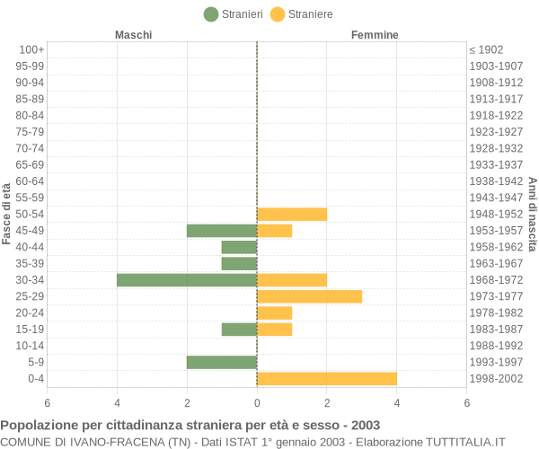 Grafico cittadini stranieri - Ivano-Fracena 2003