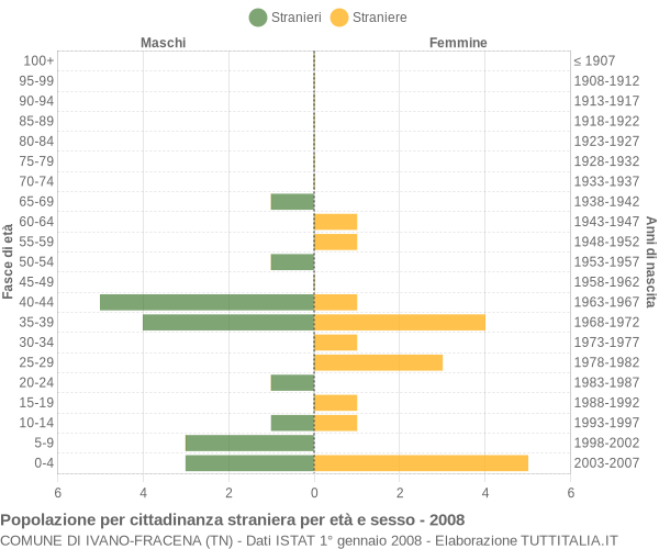Grafico cittadini stranieri - Ivano-Fracena 2008
