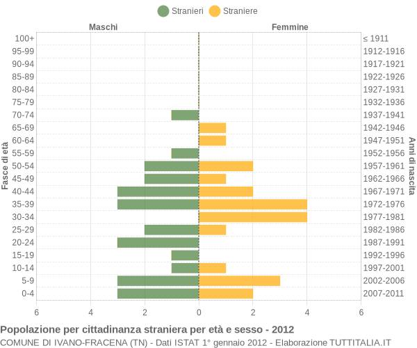 Grafico cittadini stranieri - Ivano-Fracena 2012