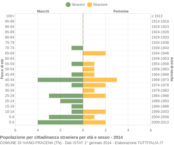 Grafico cittadini stranieri - Ivano-Fracena 2014