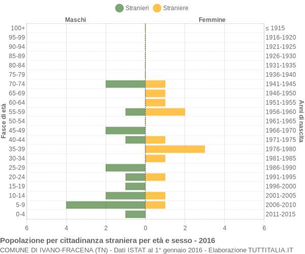 Grafico cittadini stranieri - Ivano-Fracena 2016