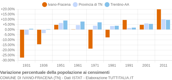 Grafico variazione percentuale della popolazione Comune di Ivano-Fracena (TN)