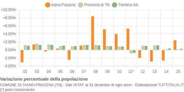 Variazione percentuale della popolazione Comune di Ivano-Fracena (TN)