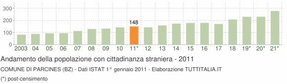 Grafico andamento popolazione stranieri Comune di Parcines (BZ)