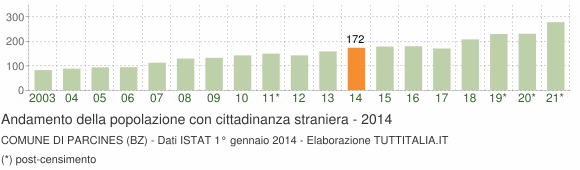 Grafico andamento popolazione stranieri Comune di Parcines (BZ)