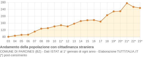 Andamento popolazione stranieri Comune di Parcines (BZ)