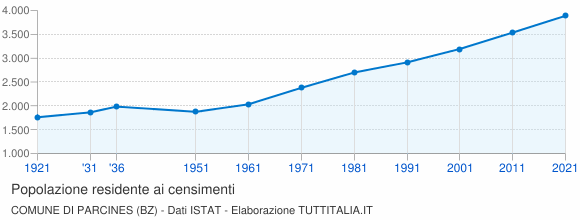 Grafico andamento storico popolazione Comune di Parcines (BZ)