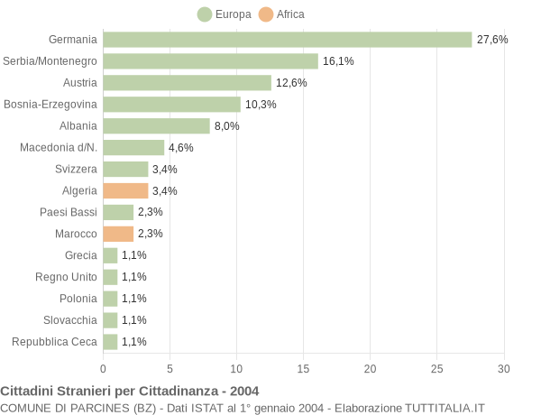 Grafico cittadinanza stranieri - Parcines 2004
