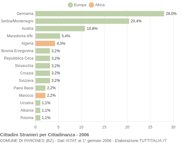 Grafico cittadinanza stranieri - Parcines 2006