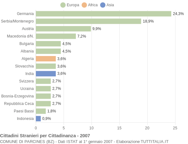 Grafico cittadinanza stranieri - Parcines 2007
