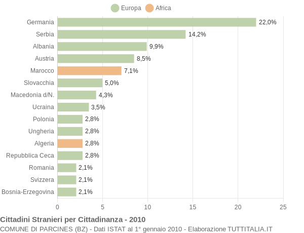 Grafico cittadinanza stranieri - Parcines 2010