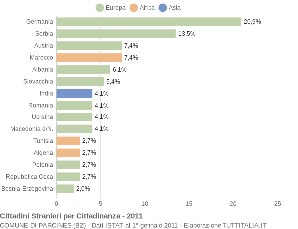 Grafico cittadinanza stranieri - Parcines 2011