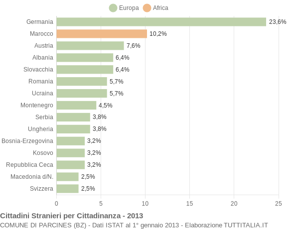 Grafico cittadinanza stranieri - Parcines 2013