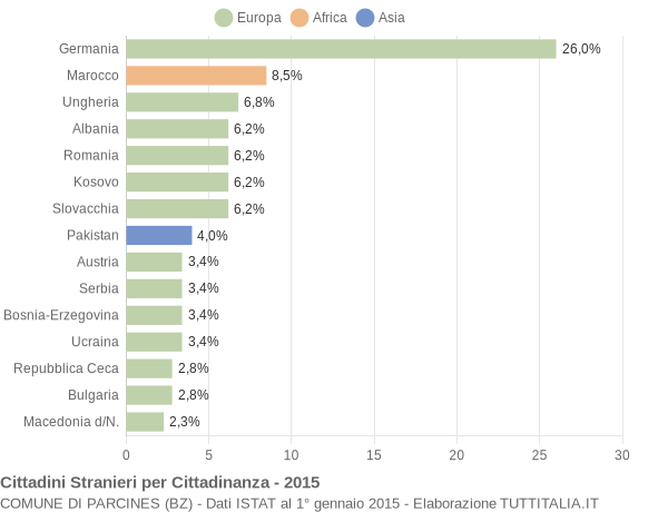 Grafico cittadinanza stranieri - Parcines 2015