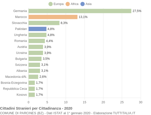 Grafico cittadinanza stranieri - Parcines 2020