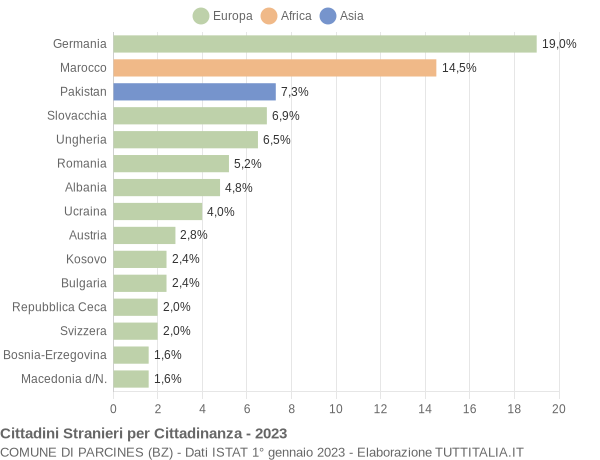 Grafico cittadinanza stranieri - Parcines 2023