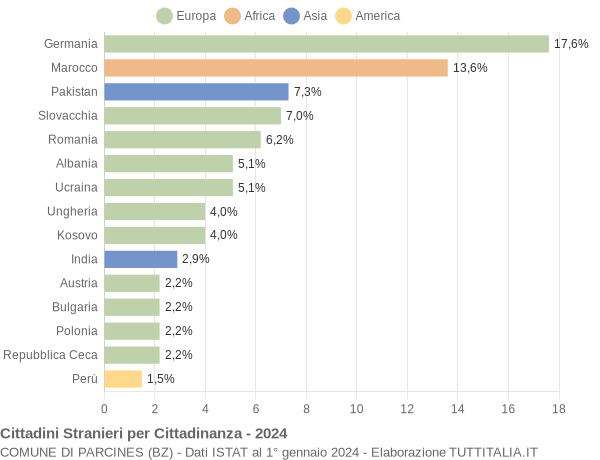 Grafico cittadinanza stranieri - Parcines 2024