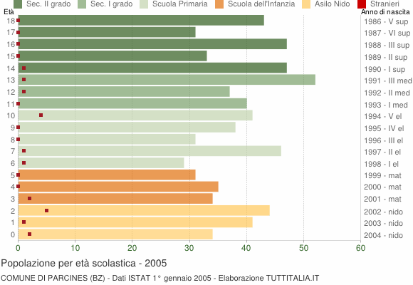 Grafico Popolazione in età scolastica - Parcines 2005