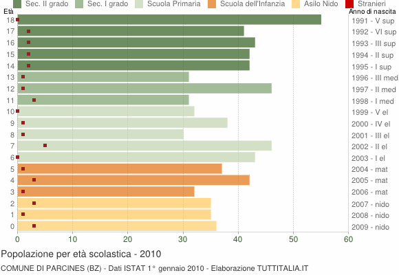 Grafico Popolazione in età scolastica - Parcines 2010