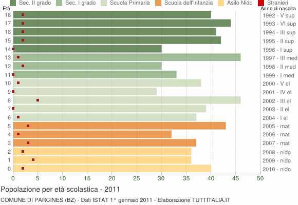 Grafico Popolazione in età scolastica - Parcines 2011