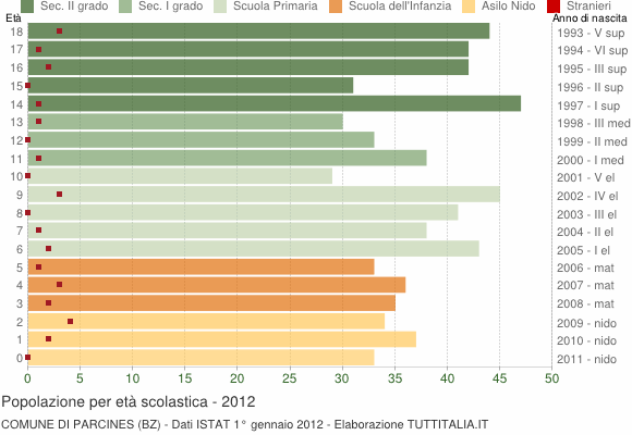 Grafico Popolazione in età scolastica - Parcines 2012