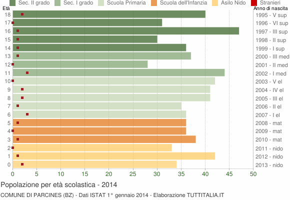 Grafico Popolazione in età scolastica - Parcines 2014