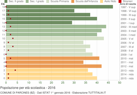 Grafico Popolazione in età scolastica - Parcines 2016